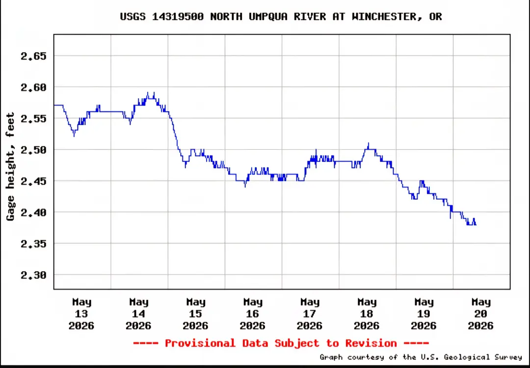 Historic Low Water Levels on the North Umpqua River Continue