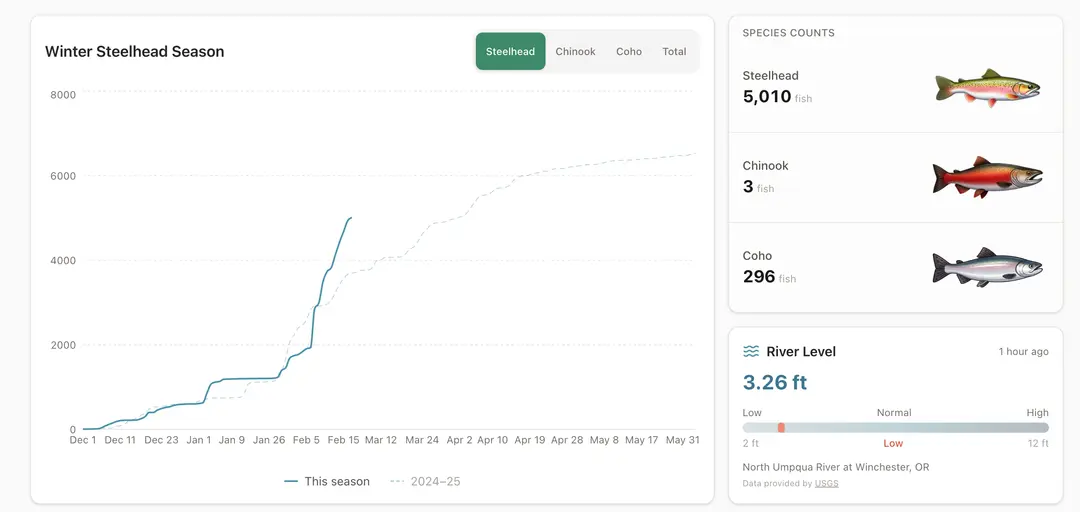 New Live Fish Chart Features Added