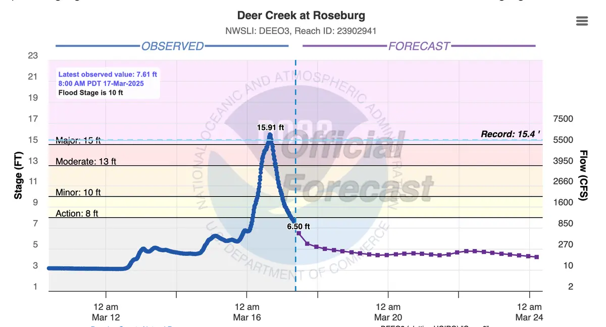 Roseburg Smashes Single Day Rainfall Record For March with 3.47 Inches ...