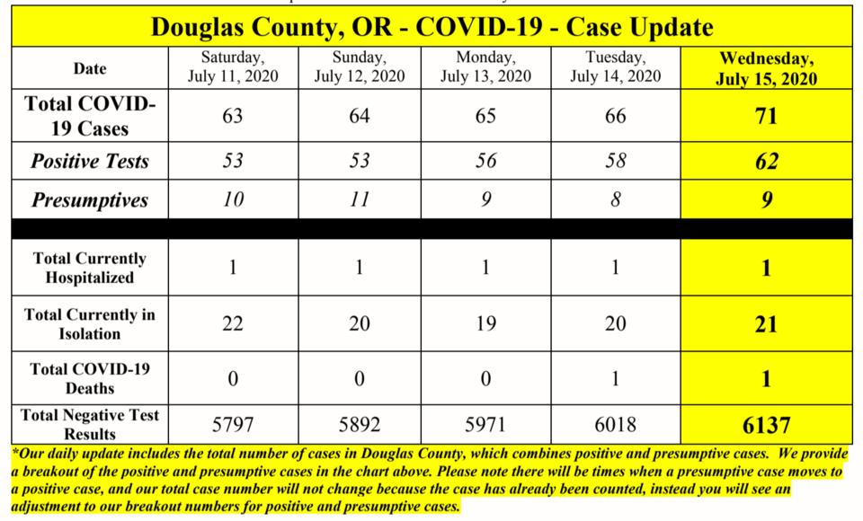 Douglas County Announces 5 New Cases on Wednesday — Roseburg Tracker