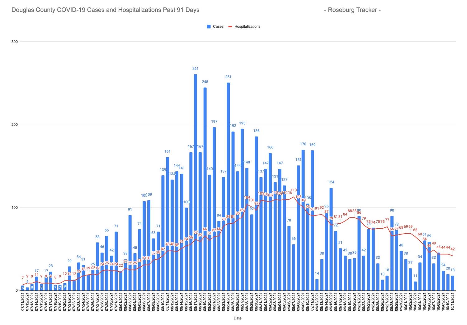 Cases, Hospitalizations & Deaths Continue to Decline in Douglas County ...