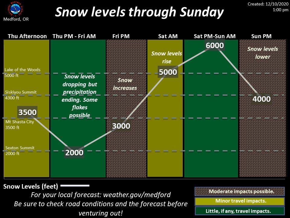 Snow Levels Dropping to 2,000 Feet Thursday Night — Roseburg Tracker