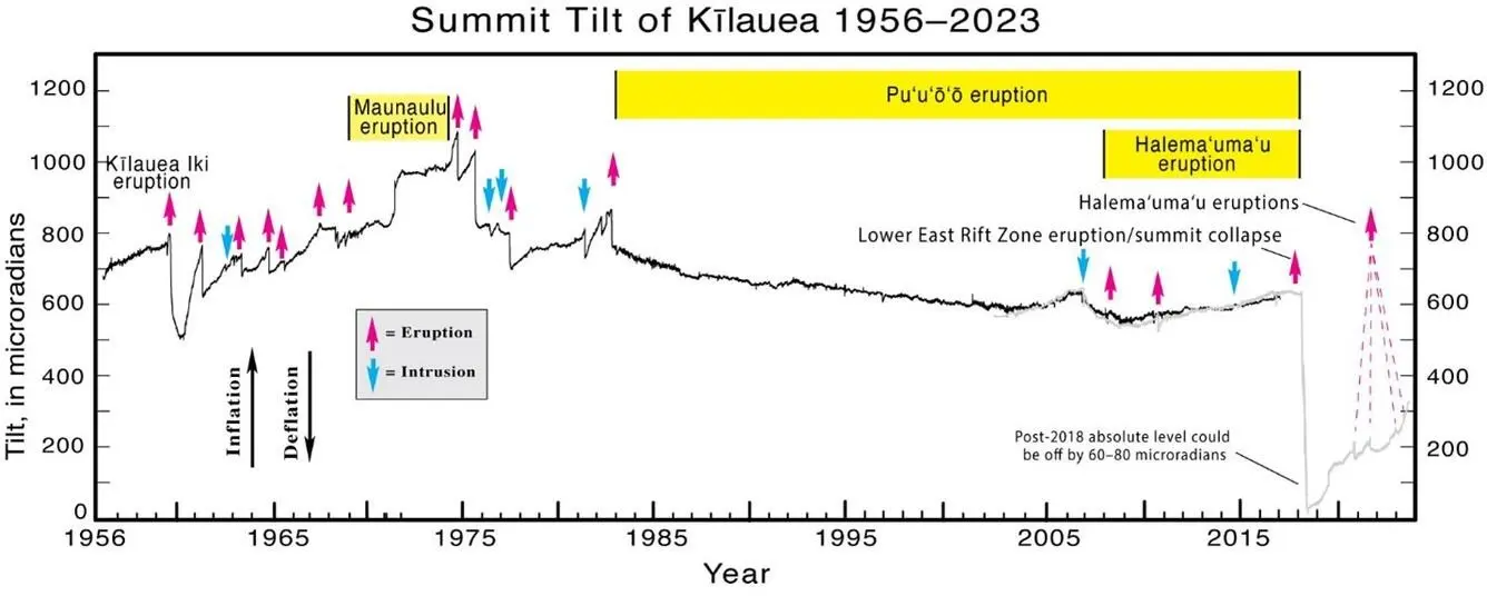 Tilt measurements still vital to volcano monitoring after more than a ...