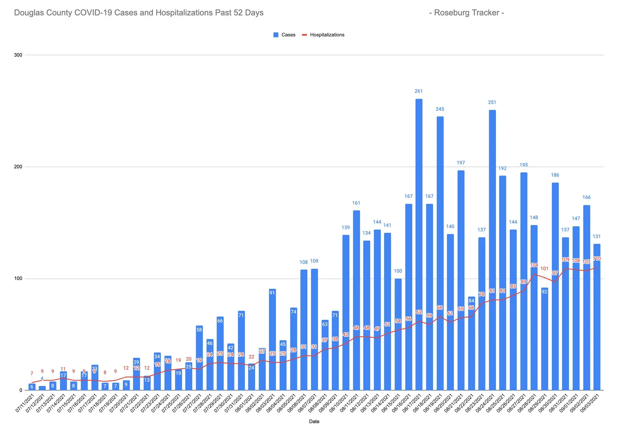Cases & Hospitalizations Appear to Have Peaked in Douglas County ...