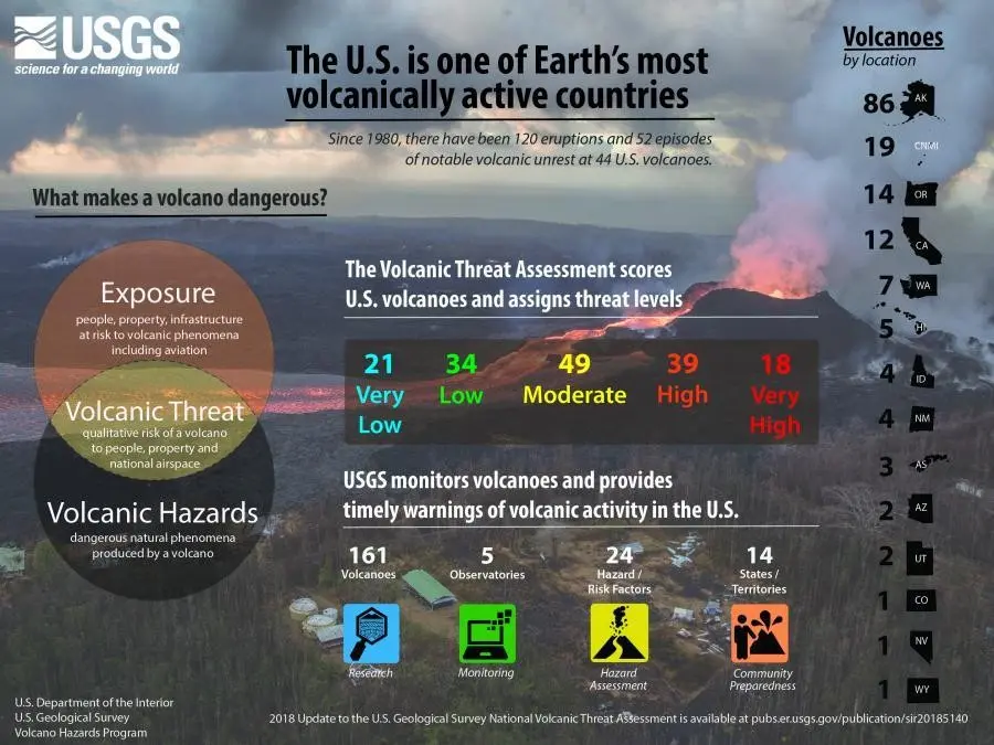USGS Releases New Volcano Fact Sheet, 